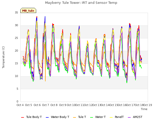 plot of Mayberry Tule Tower: IRT and Sensor Temp