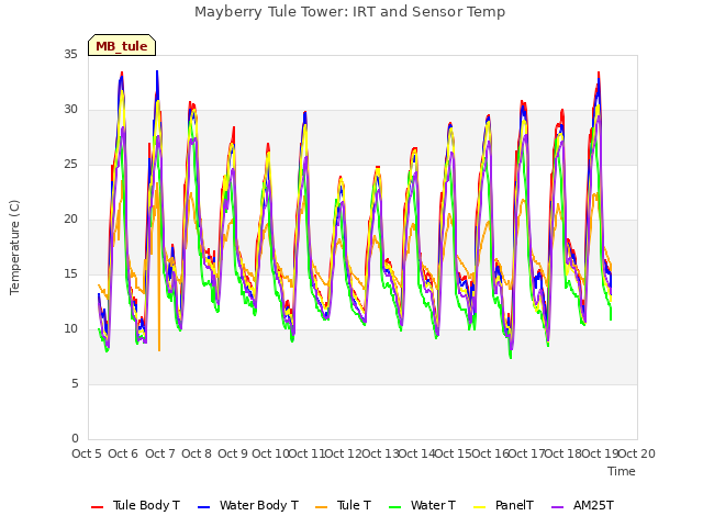plot of Mayberry Tule Tower: IRT and Sensor Temp