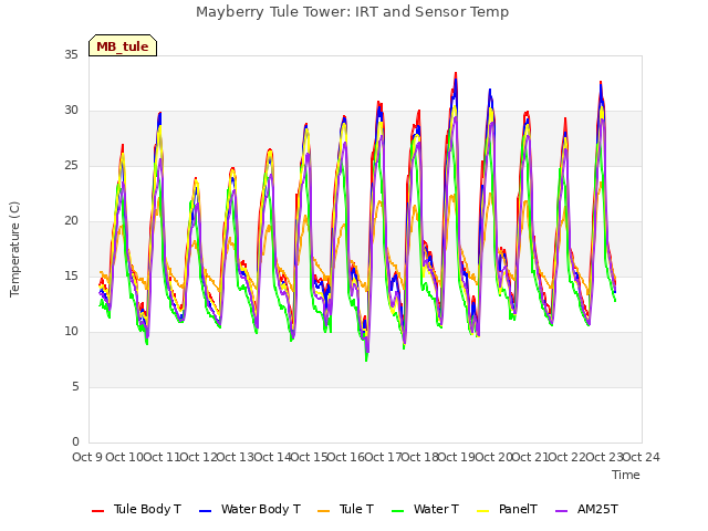 plot of Mayberry Tule Tower: IRT and Sensor Temp