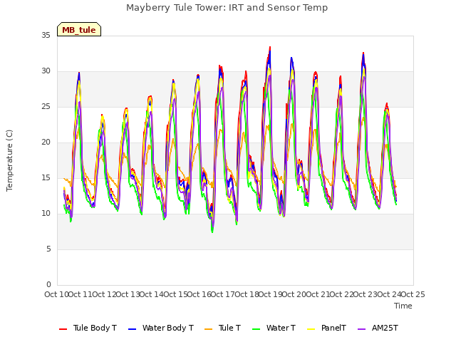 plot of Mayberry Tule Tower: IRT and Sensor Temp