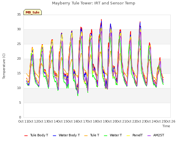 plot of Mayberry Tule Tower: IRT and Sensor Temp