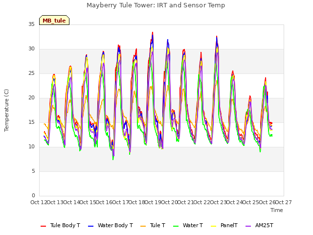 plot of Mayberry Tule Tower: IRT and Sensor Temp