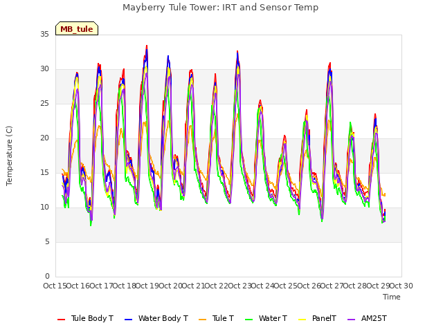 plot of Mayberry Tule Tower: IRT and Sensor Temp