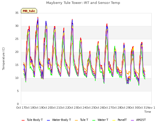 plot of Mayberry Tule Tower: IRT and Sensor Temp