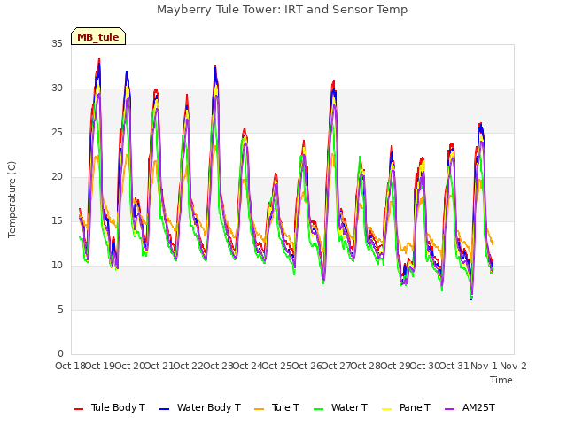 plot of Mayberry Tule Tower: IRT and Sensor Temp