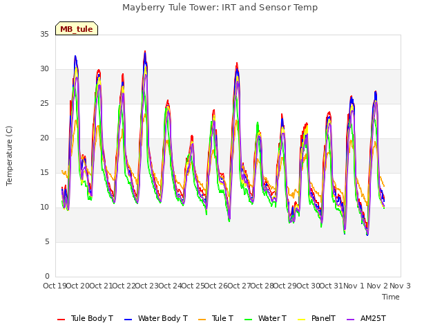 plot of Mayberry Tule Tower: IRT and Sensor Temp