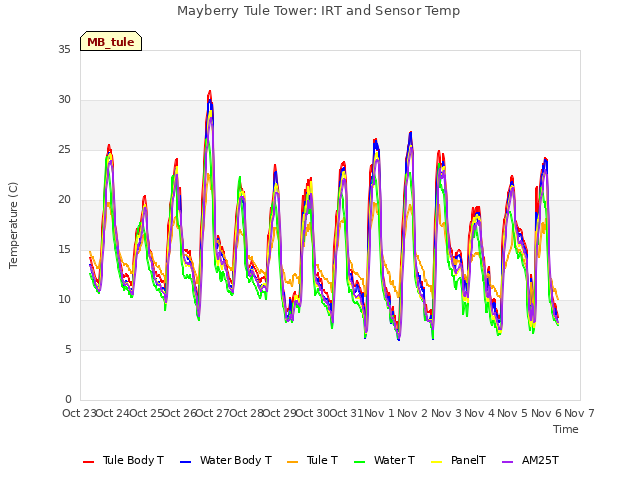 plot of Mayberry Tule Tower: IRT and Sensor Temp