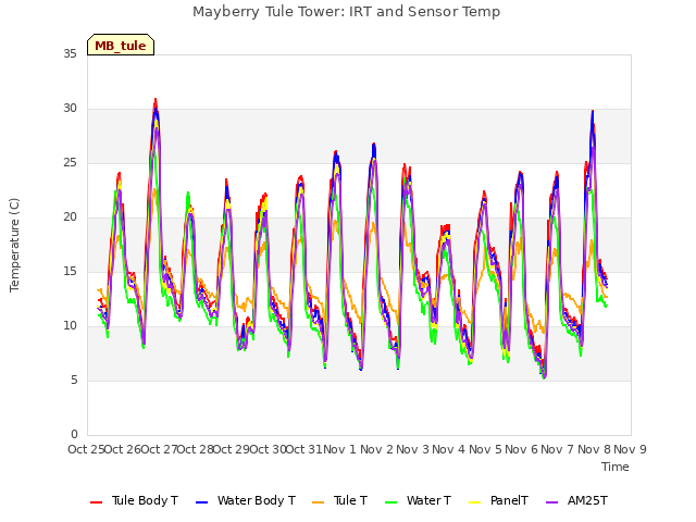 plot of Mayberry Tule Tower: IRT and Sensor Temp