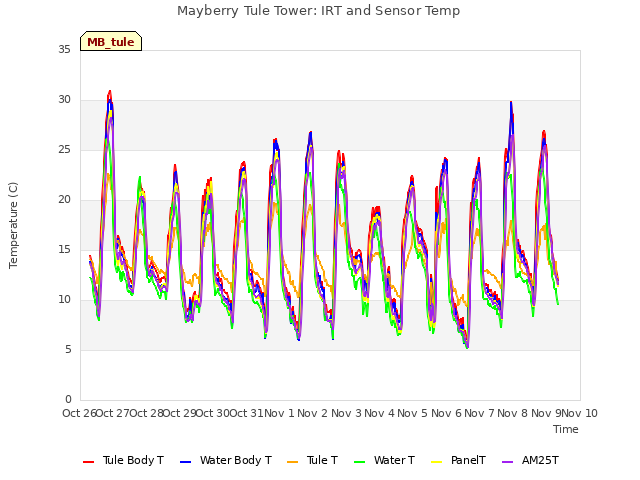 plot of Mayberry Tule Tower: IRT and Sensor Temp