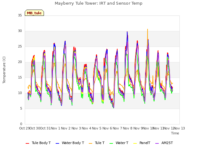 plot of Mayberry Tule Tower: IRT and Sensor Temp