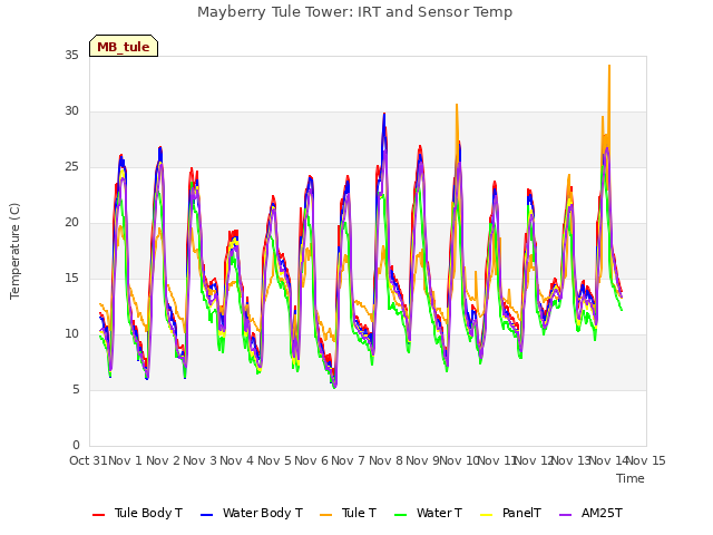 plot of Mayberry Tule Tower: IRT and Sensor Temp