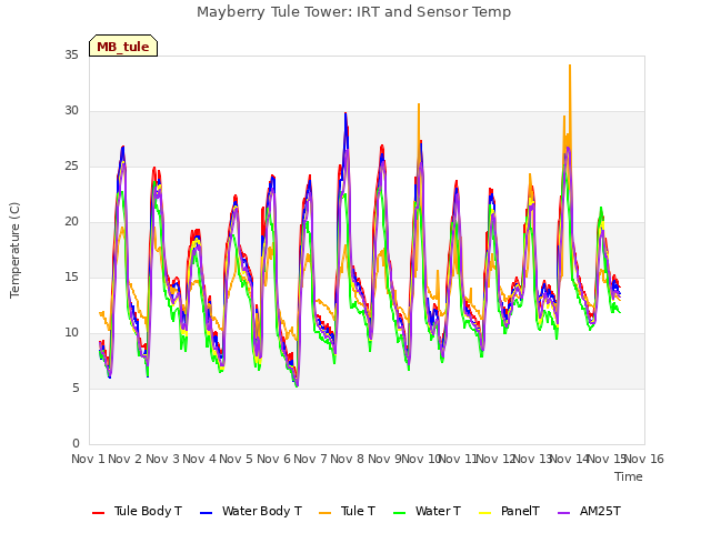 plot of Mayberry Tule Tower: IRT and Sensor Temp