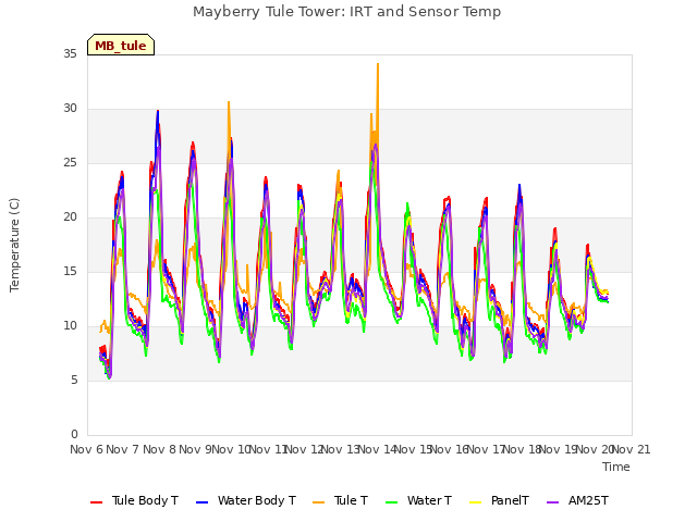 plot of Mayberry Tule Tower: IRT and Sensor Temp