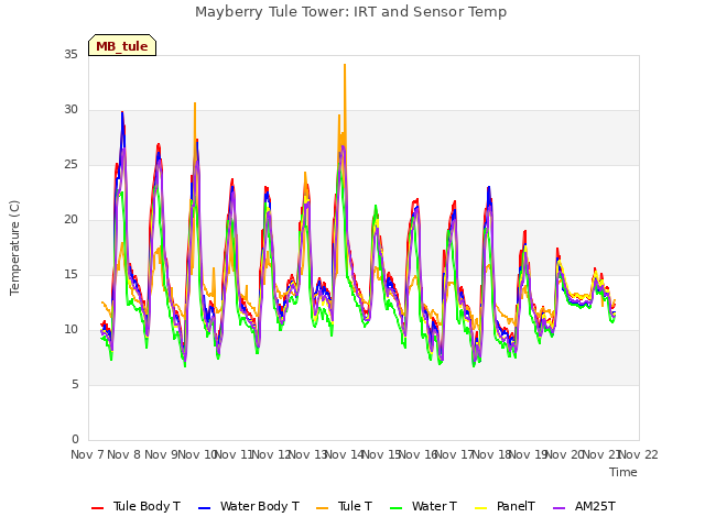 plot of Mayberry Tule Tower: IRT and Sensor Temp