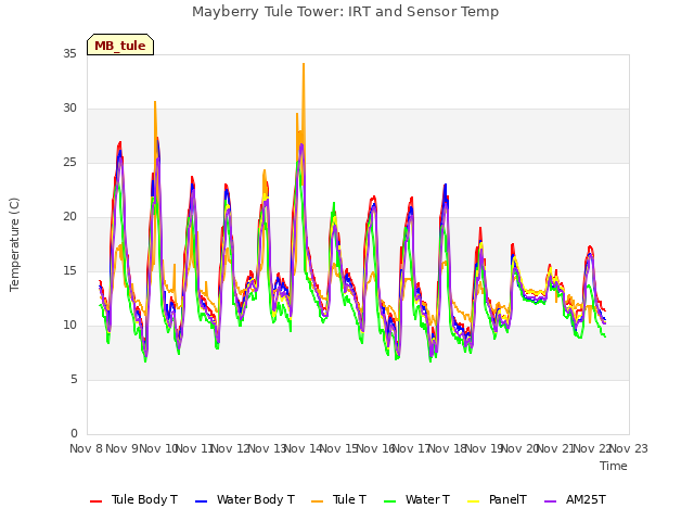 plot of Mayberry Tule Tower: IRT and Sensor Temp