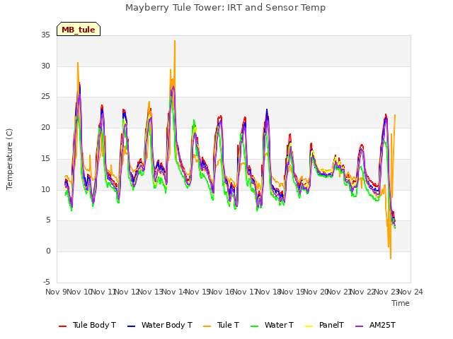plot of Mayberry Tule Tower: IRT and Sensor Temp