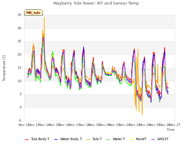 plot of Mayberry Tule Tower: IRT and Sensor Temp