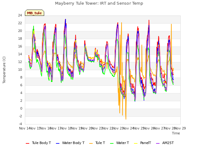 plot of Mayberry Tule Tower: IRT and Sensor Temp