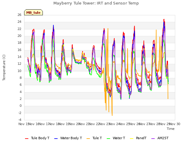 plot of Mayberry Tule Tower: IRT and Sensor Temp