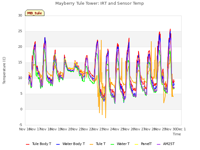 plot of Mayberry Tule Tower: IRT and Sensor Temp