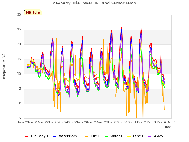 plot of Mayberry Tule Tower: IRT and Sensor Temp