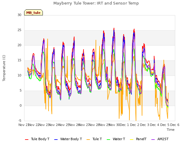 plot of Mayberry Tule Tower: IRT and Sensor Temp