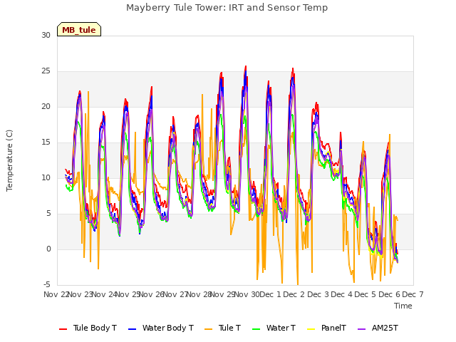 plot of Mayberry Tule Tower: IRT and Sensor Temp