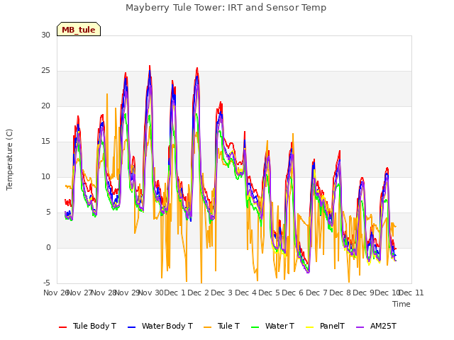 plot of Mayberry Tule Tower: IRT and Sensor Temp