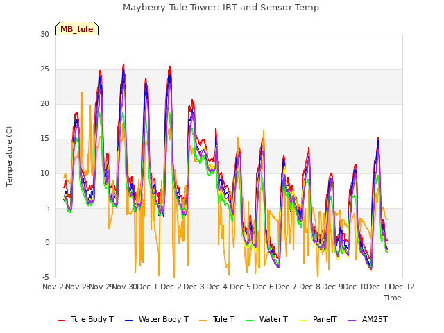 plot of Mayberry Tule Tower: IRT and Sensor Temp