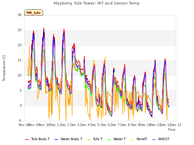 plot of Mayberry Tule Tower: IRT and Sensor Temp
