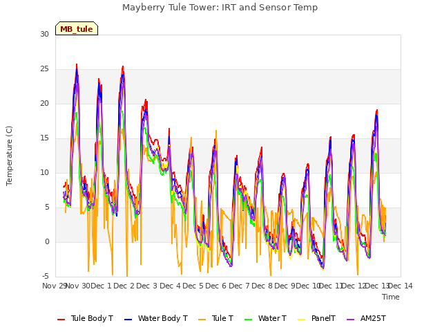 plot of Mayberry Tule Tower: IRT and Sensor Temp