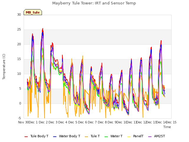 plot of Mayberry Tule Tower: IRT and Sensor Temp