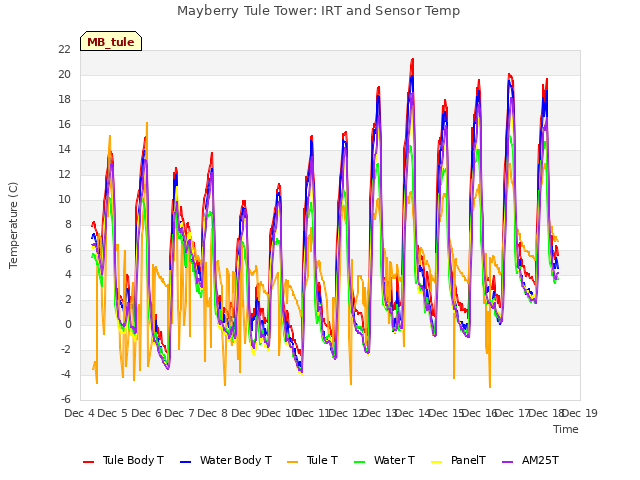 plot of Mayberry Tule Tower: IRT and Sensor Temp