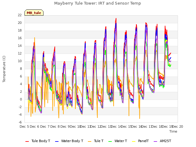 plot of Mayberry Tule Tower: IRT and Sensor Temp