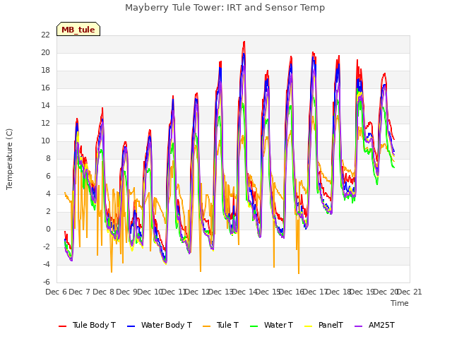 plot of Mayberry Tule Tower: IRT and Sensor Temp