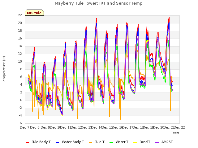 plot of Mayberry Tule Tower: IRT and Sensor Temp