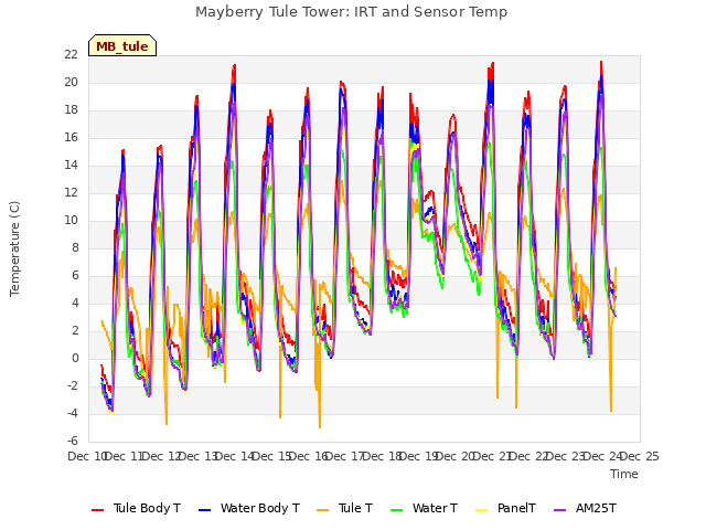 plot of Mayberry Tule Tower: IRT and Sensor Temp