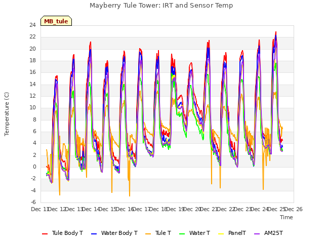 plot of Mayberry Tule Tower: IRT and Sensor Temp