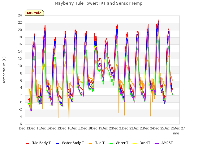 plot of Mayberry Tule Tower: IRT and Sensor Temp