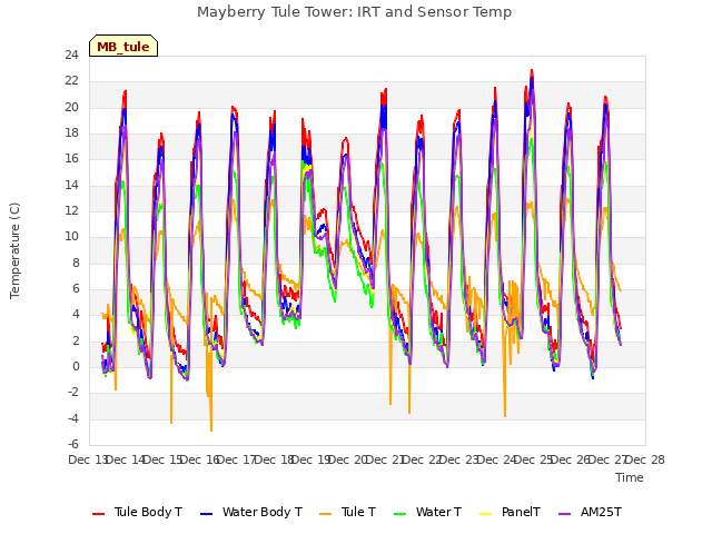 plot of Mayberry Tule Tower: IRT and Sensor Temp