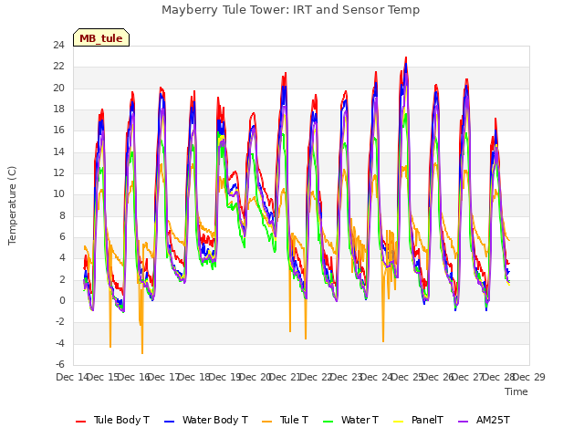 plot of Mayberry Tule Tower: IRT and Sensor Temp