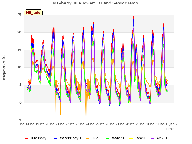 plot of Mayberry Tule Tower: IRT and Sensor Temp