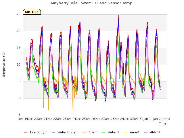 plot of Mayberry Tule Tower: IRT and Sensor Temp