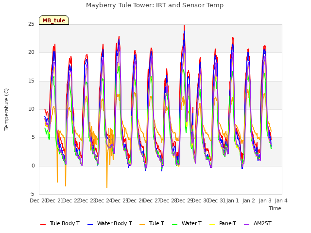 plot of Mayberry Tule Tower: IRT and Sensor Temp