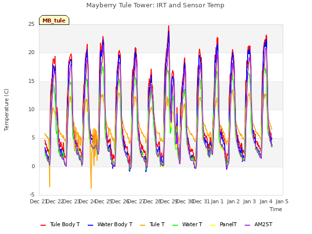 plot of Mayberry Tule Tower: IRT and Sensor Temp