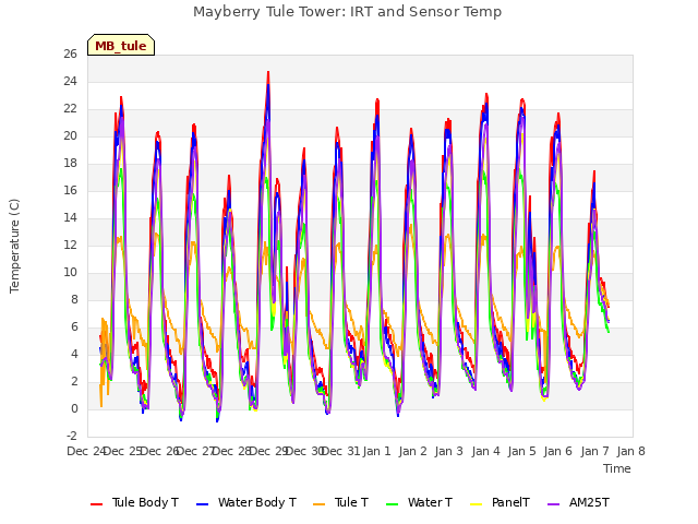 plot of Mayberry Tule Tower: IRT and Sensor Temp