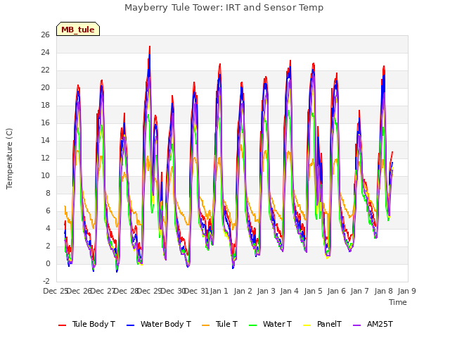 plot of Mayberry Tule Tower: IRT and Sensor Temp
