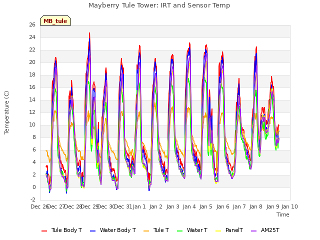 plot of Mayberry Tule Tower: IRT and Sensor Temp
