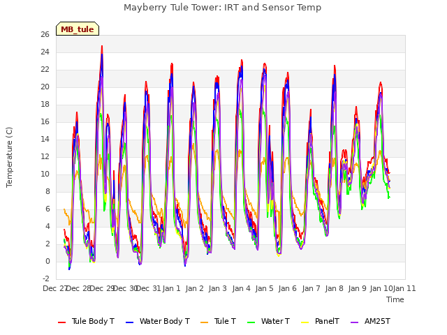 plot of Mayberry Tule Tower: IRT and Sensor Temp