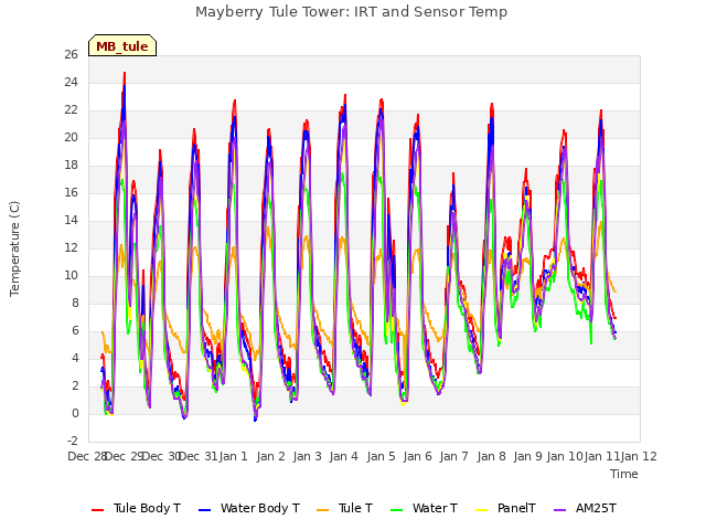 plot of Mayberry Tule Tower: IRT and Sensor Temp